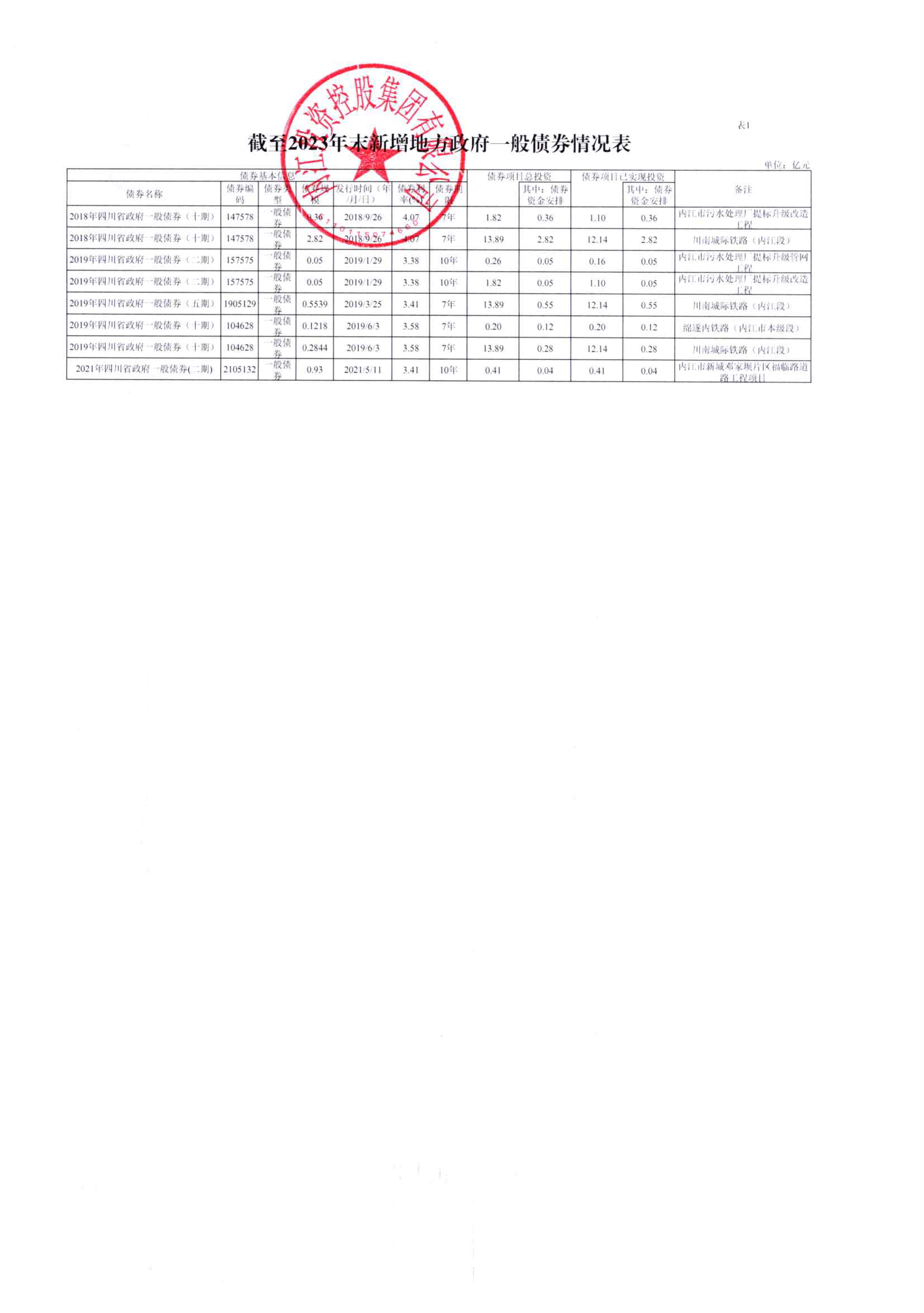 截止2023年末内投集團一(yī)般債券情況表